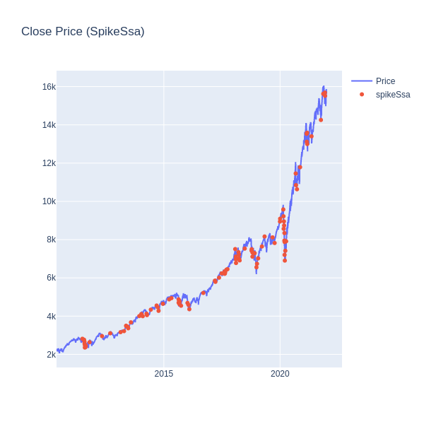 Price Anomalies - SpikeSsa