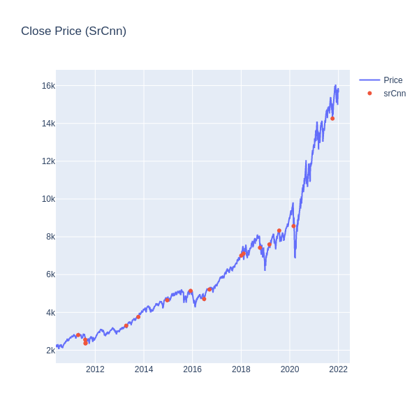 Price Anomalies - SrCnn