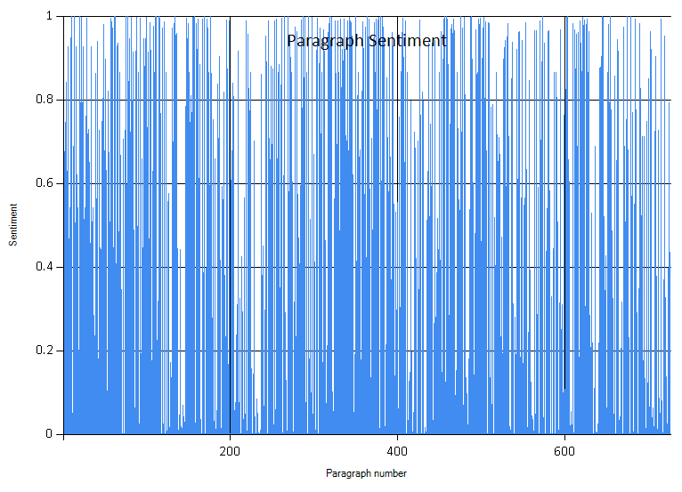 Paragraph Sentiment